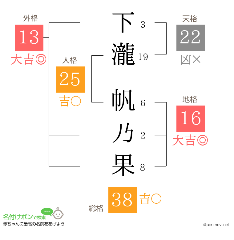 下瀧 帆乃果さんの姓名判断結果