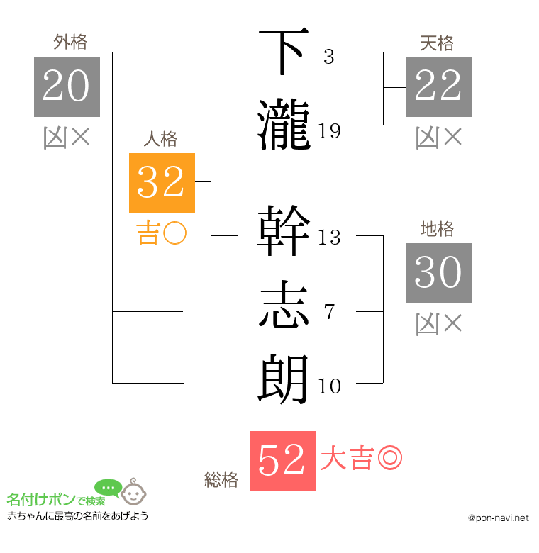 下瀧 幹志朗さんの姓名判断結果