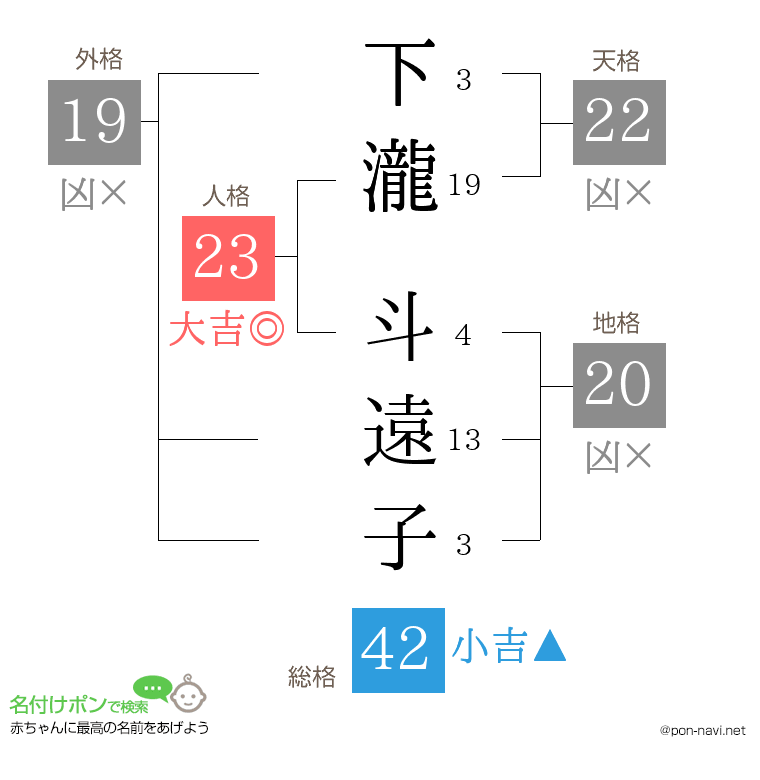 下瀧 斗遠子さんの姓名判断結果