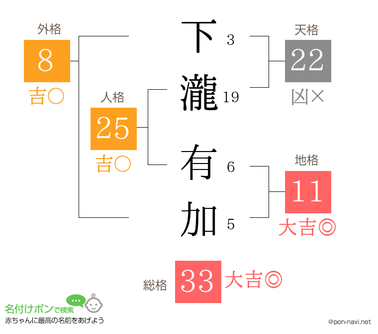 下瀧 有加さんの姓名判断結果