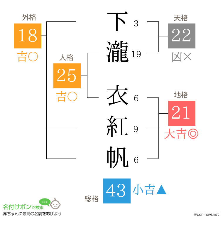 下瀧 衣紅帆さんの姓名判断結果
