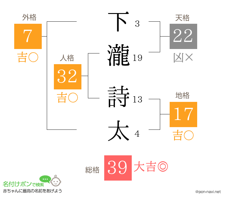 下瀧 詩太さんの姓名判断結果