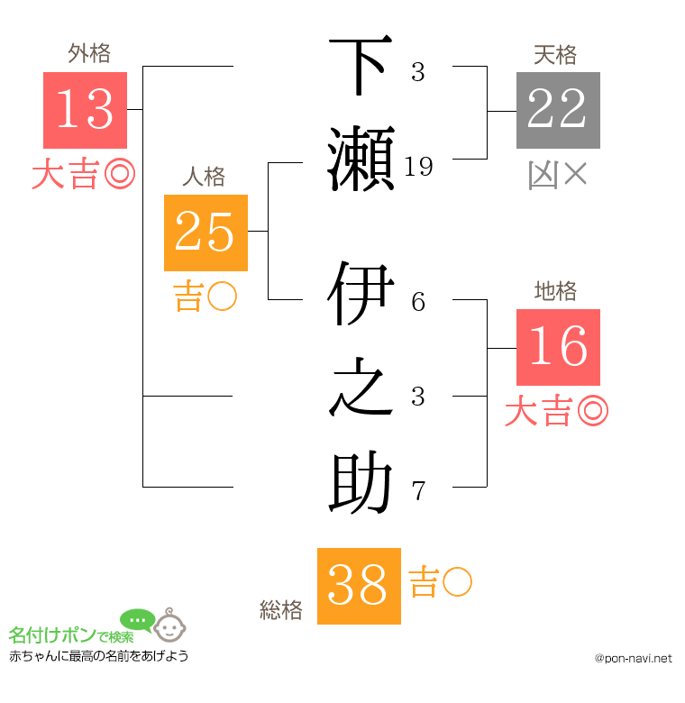 下瀬 伊之助さんの姓名判断結果