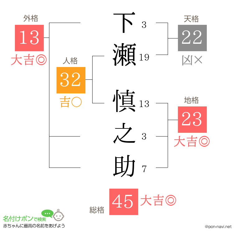 下瀬 慎之助さんの姓名判断結果