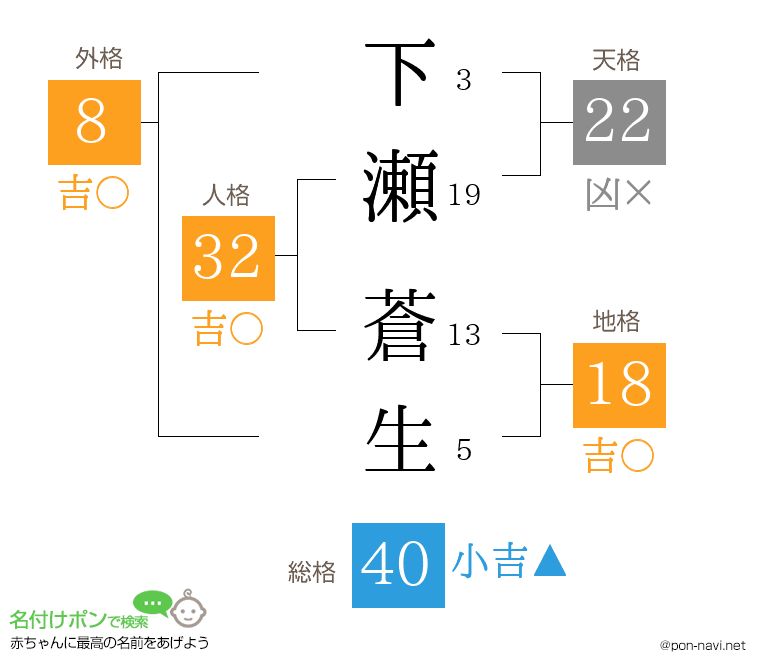 下瀬 蒼生さんの姓名判断結果