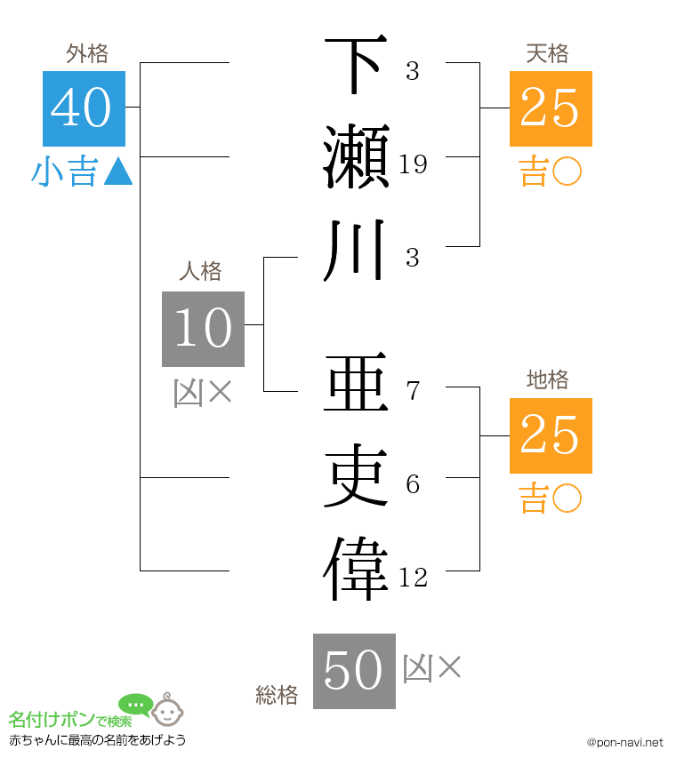 下瀬川 亜吏偉さんの姓名判断結果