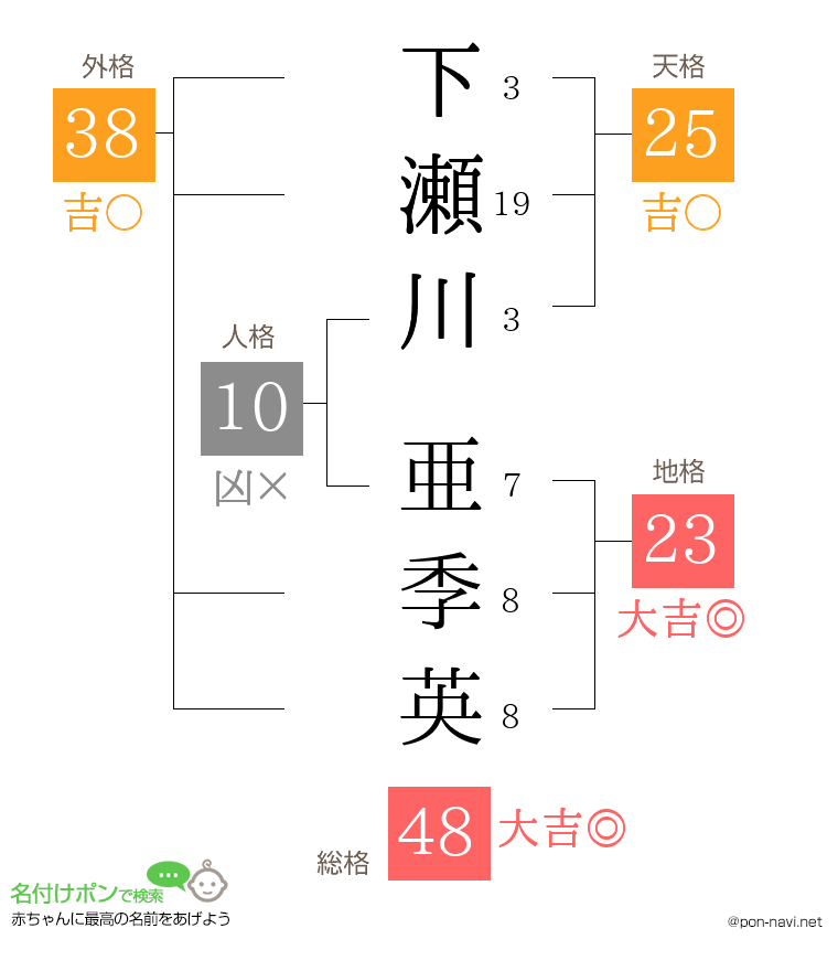 下瀬川 亜季英さんの姓名判断結果