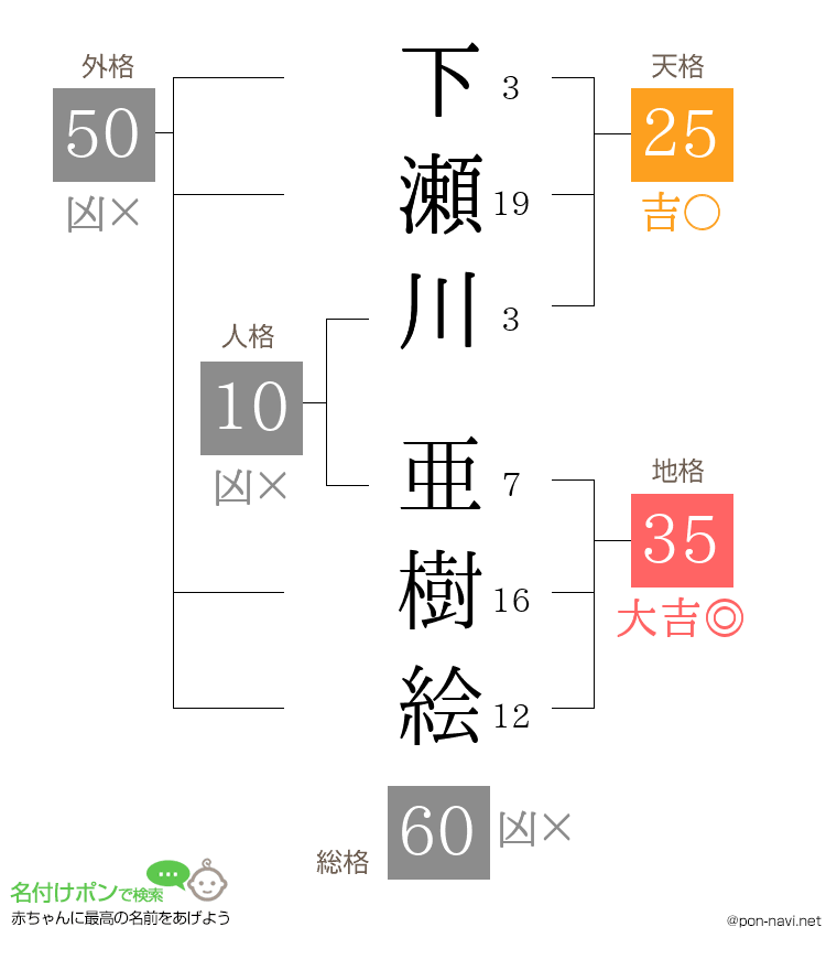 下瀬川 亜樹絵さんの姓名判断結果
