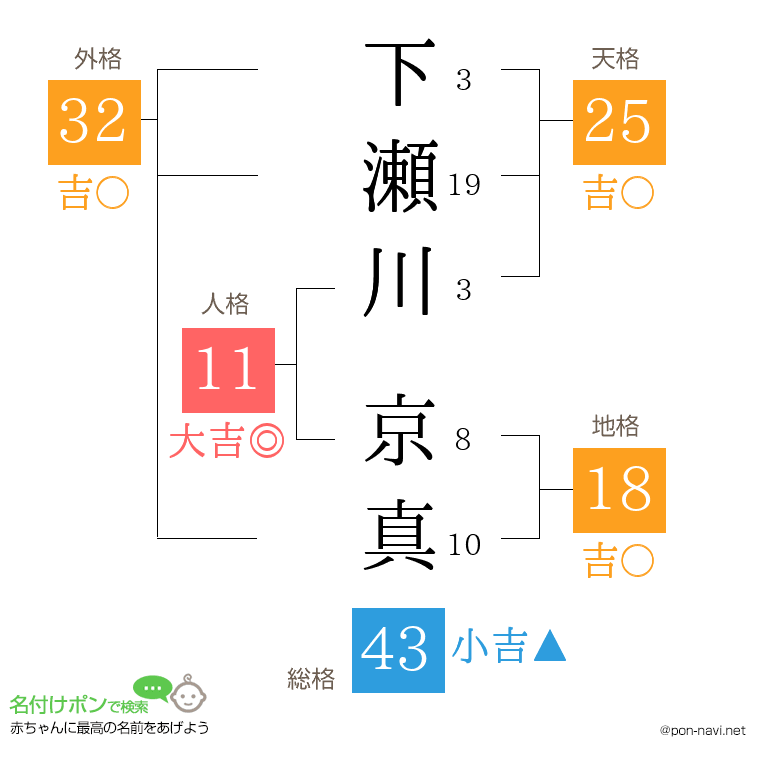 下瀬川 京真さんの姓名判断結果