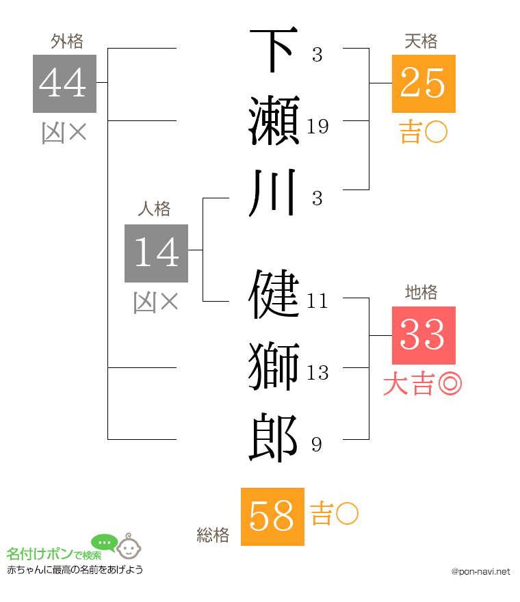 下瀬川 健獅郎さんの姓名判断結果