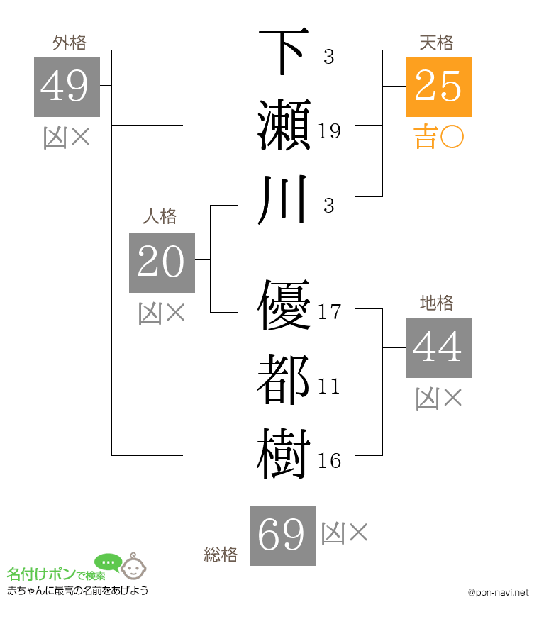 下瀬川 優都樹さんの姓名判断結果