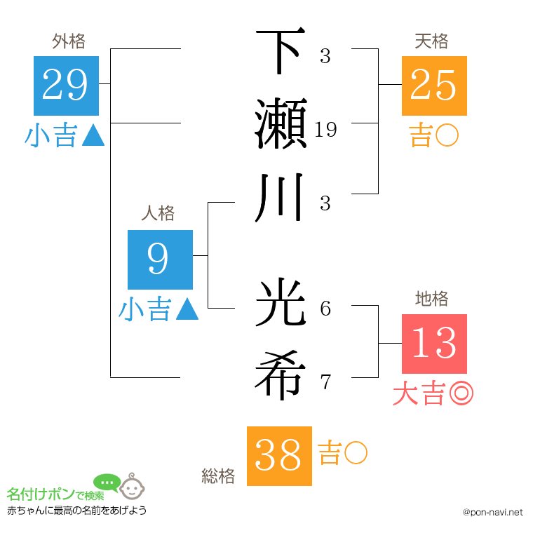 下瀬川 光希さんの姓名判断結果