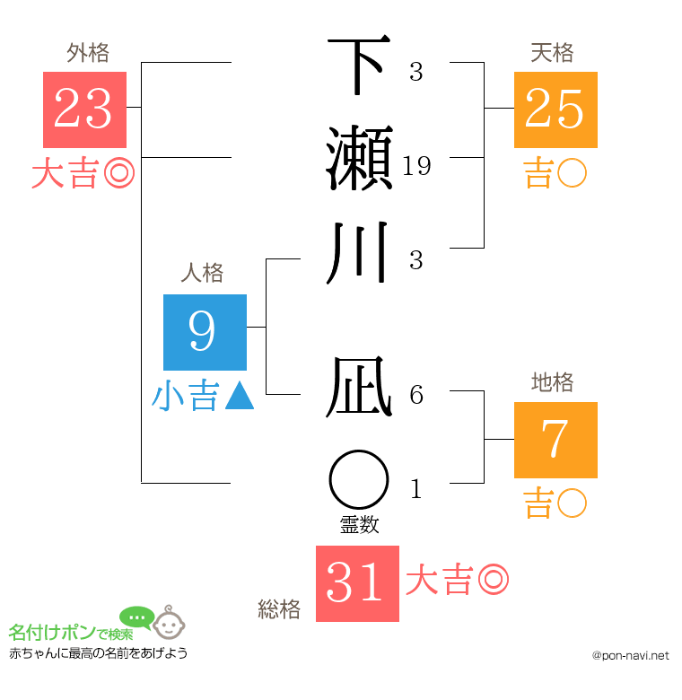 下瀬川 凪さんの姓名判断結果