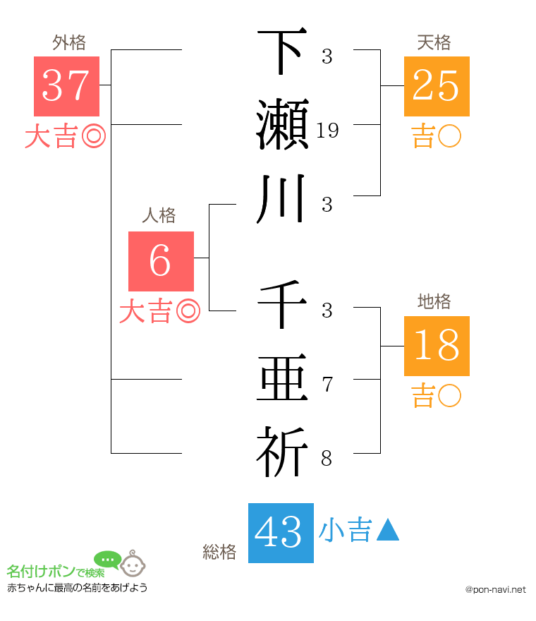 下瀬川 千亜祈さんの姓名判断結果