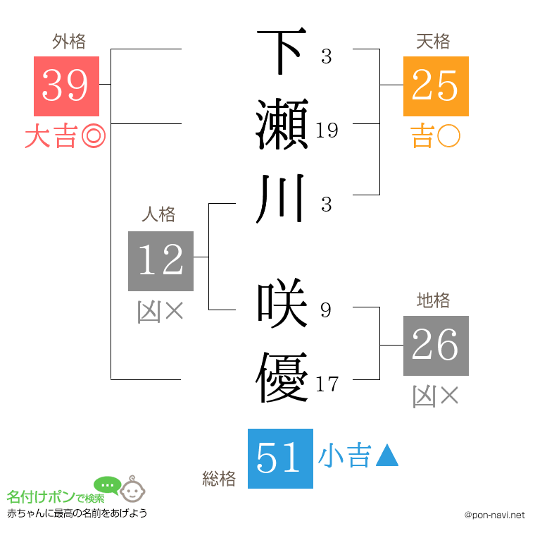 下瀬川 咲優さんの姓名判断結果