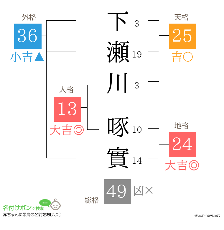 下瀬川 啄實さんの姓名判断結果