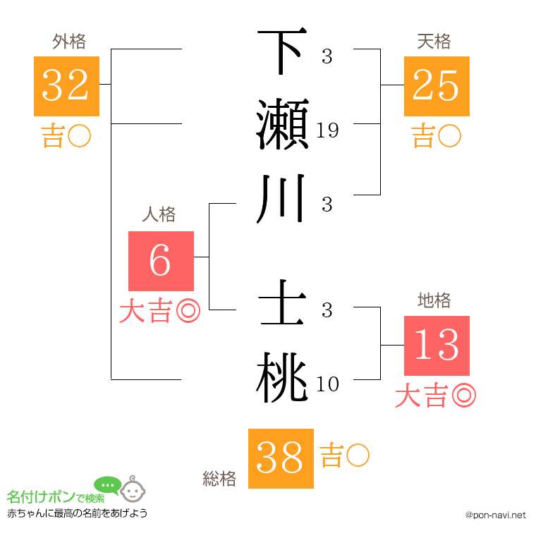 下瀬川 士桃さんの姓名判断結果