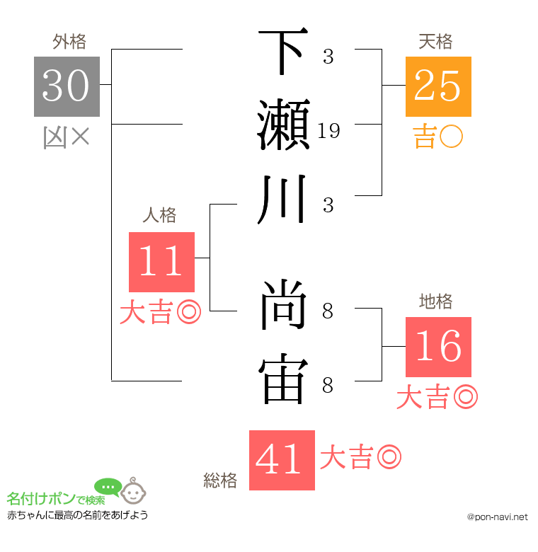 下瀬川 尚宙さんの姓名判断結果