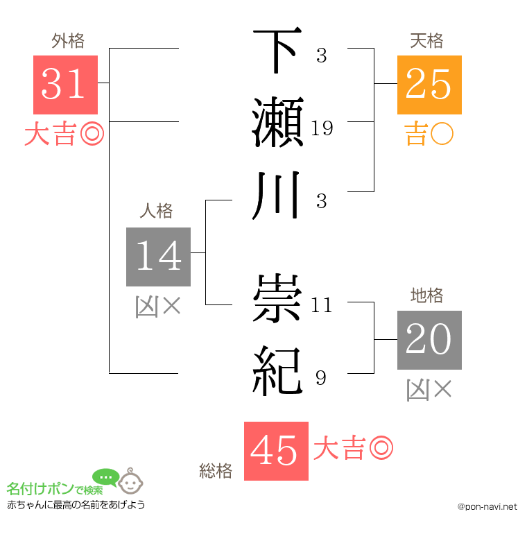 下瀬川 崇紀さんの姓名判断結果