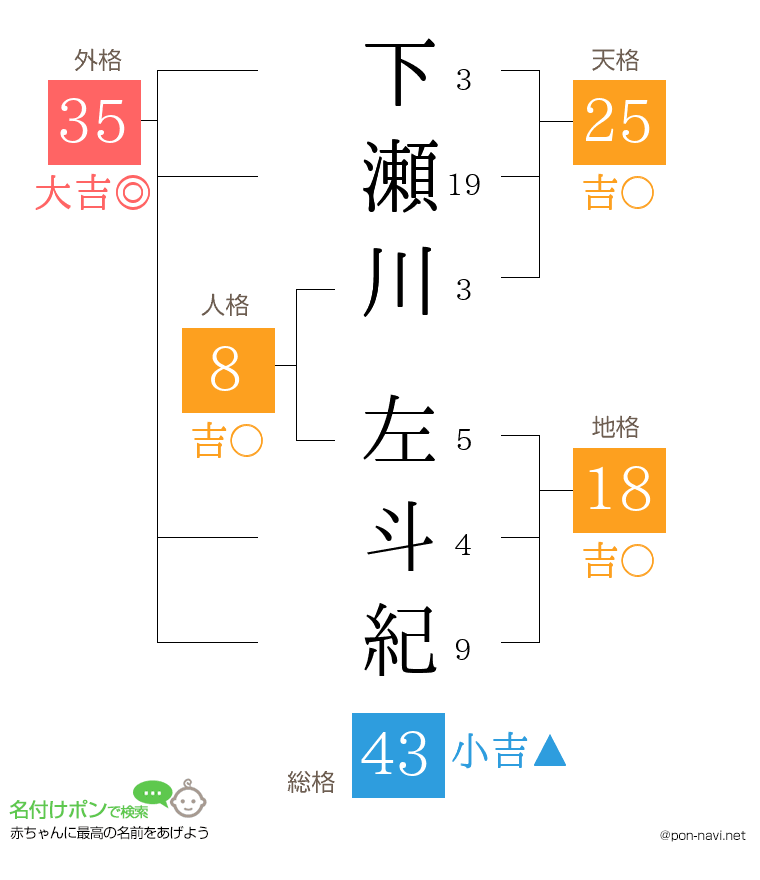 下瀬川 左斗紀さんの姓名判断結果