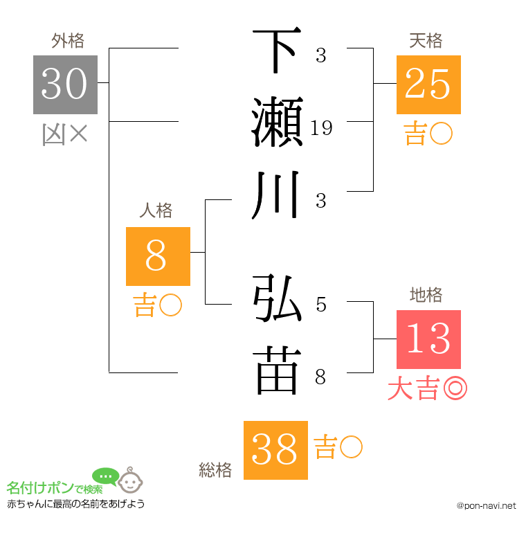下瀬川 弘苗さんの姓名判断結果