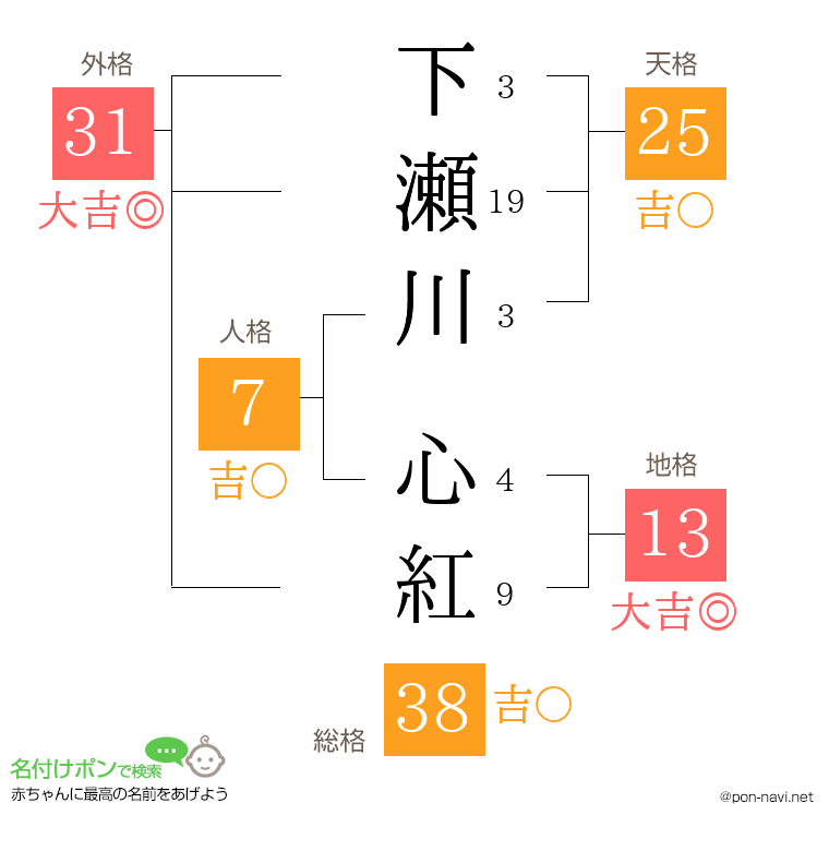 下瀬川 心紅さんの姓名判断結果