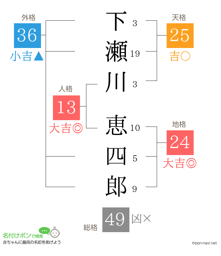 下瀬川 恵四郎さんの姓名判断結果