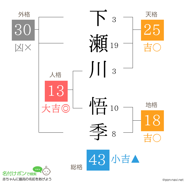 下瀬川 悟季さんの姓名判断結果