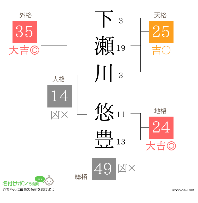 下瀬川 悠豊さんの姓名判断結果