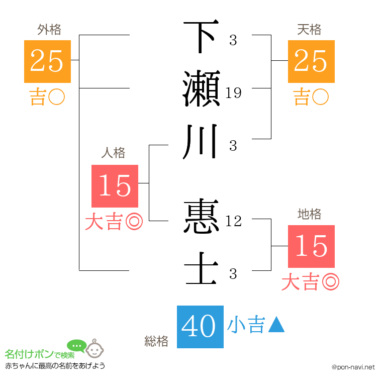 下瀬川 惠士さんの姓名判断結果