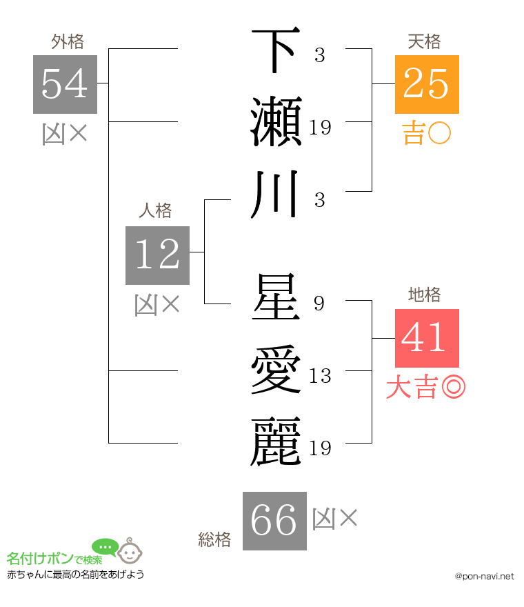 下瀬川 星愛麗さんの姓名判断結果