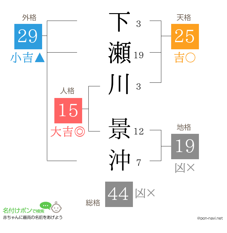 下瀬川 景沖さんの姓名判断結果