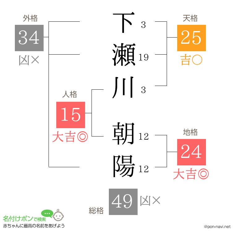 下瀬川 朝陽さんの姓名判断結果