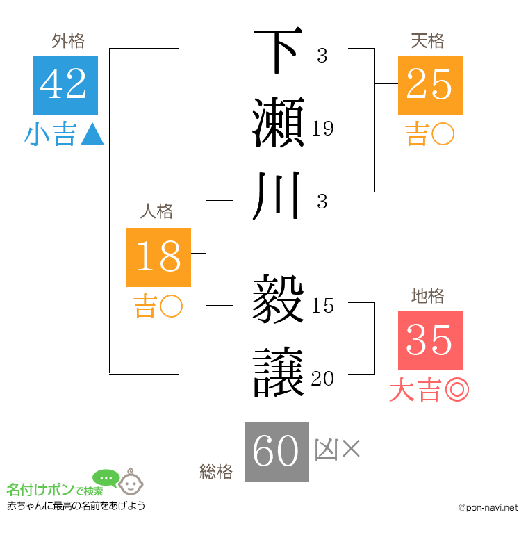 下瀬川 毅譲さんの姓名判断結果