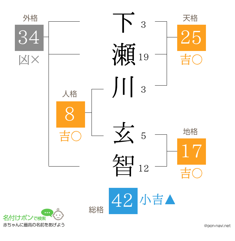 下瀬川 玄智さんの姓名判断結果