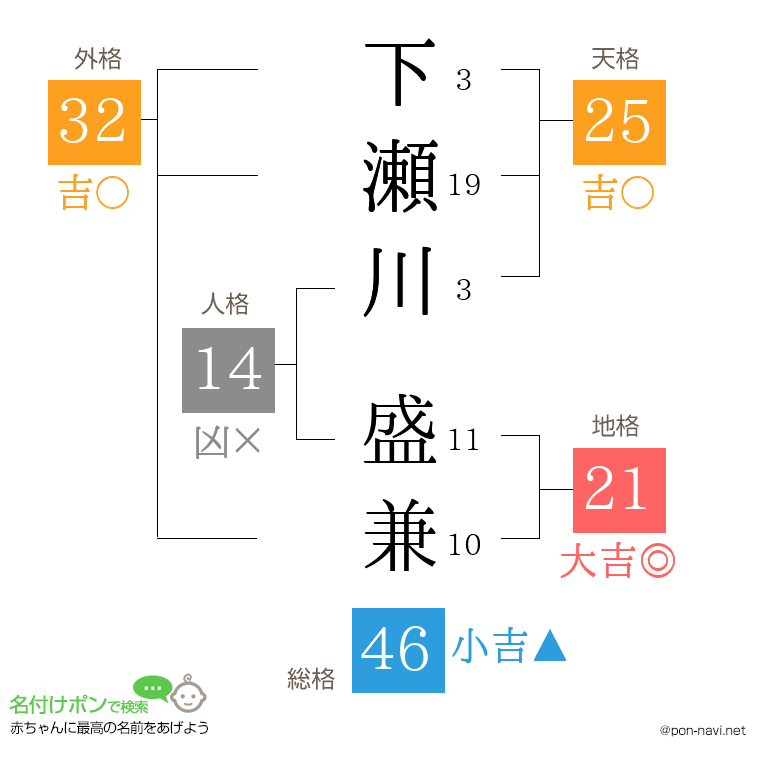 下瀬川 盛兼さんの姓名判断結果