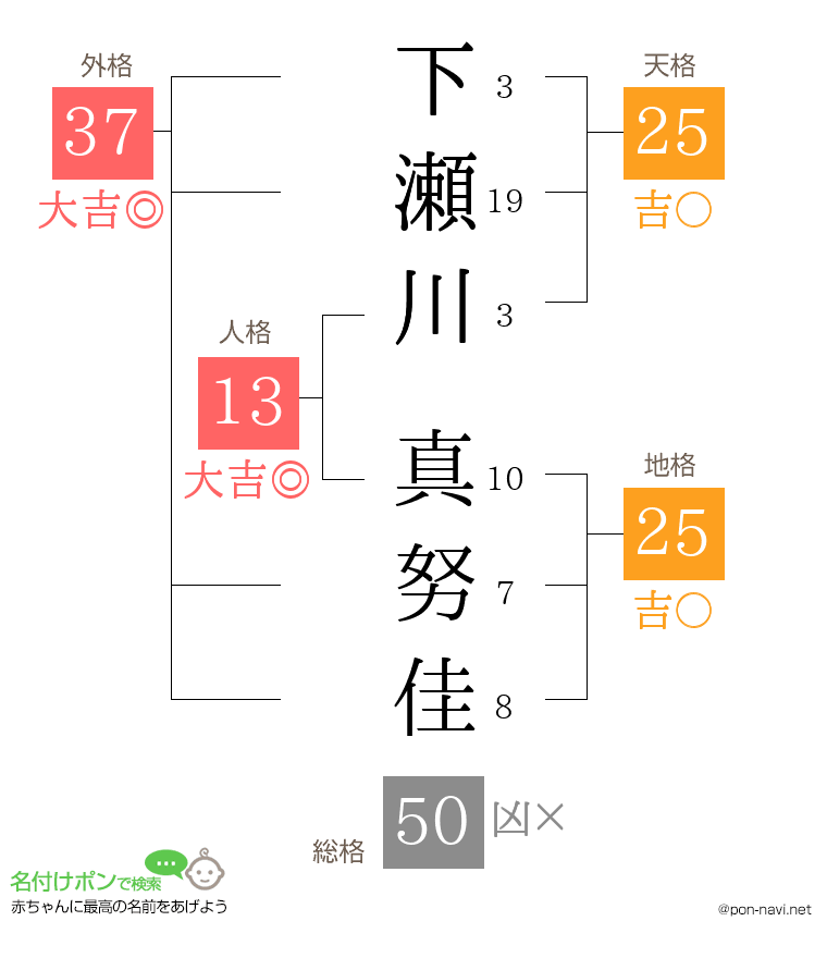 下瀬川 真努佳さんの姓名判断結果