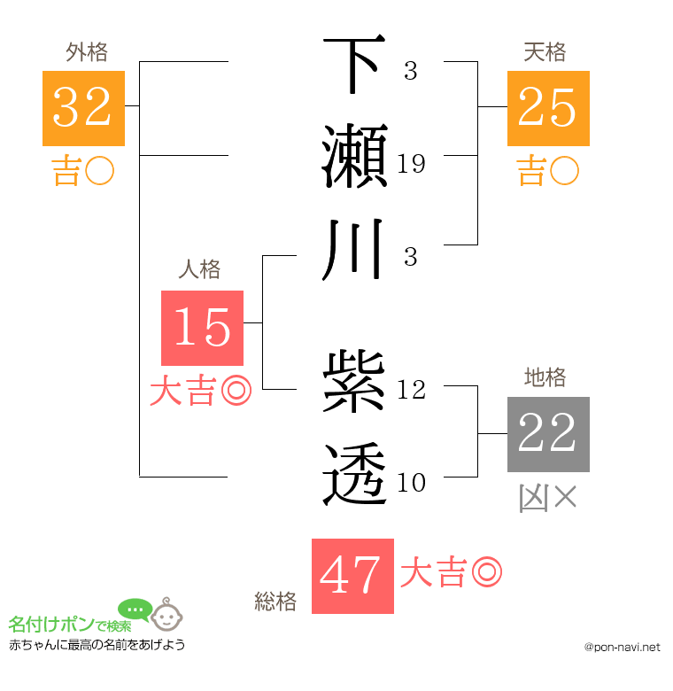 下瀬川 紫透さんの姓名判断結果