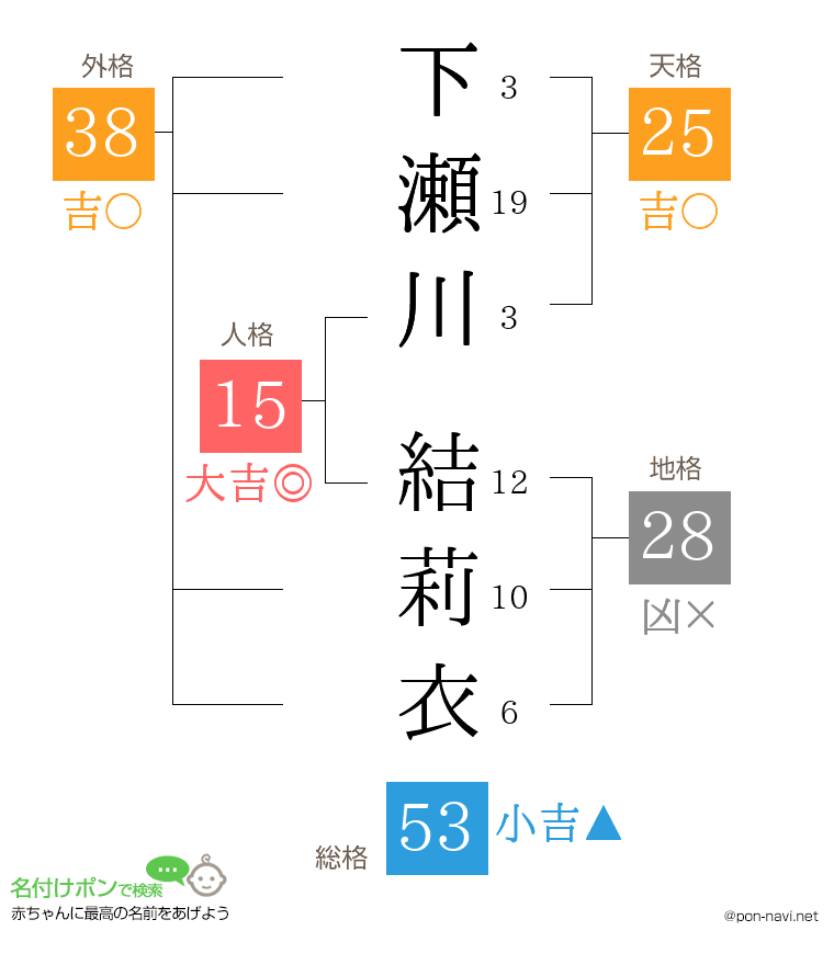 下瀬川 結莉衣さんの姓名判断結果