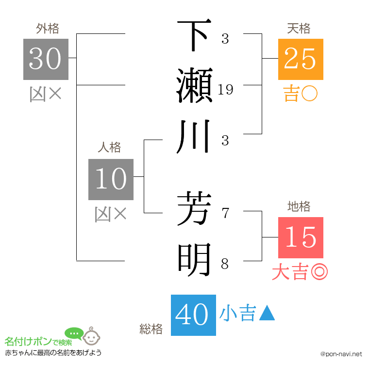 下瀬川 芳明さんの姓名判断結果