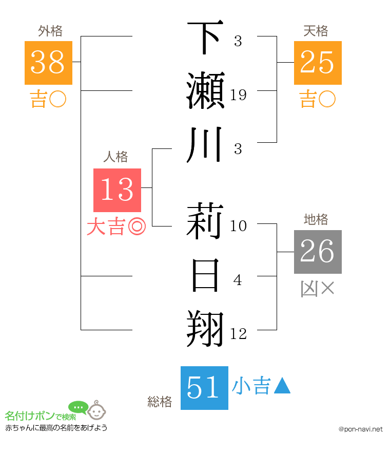 下瀬川 莉日翔さんの姓名判断結果