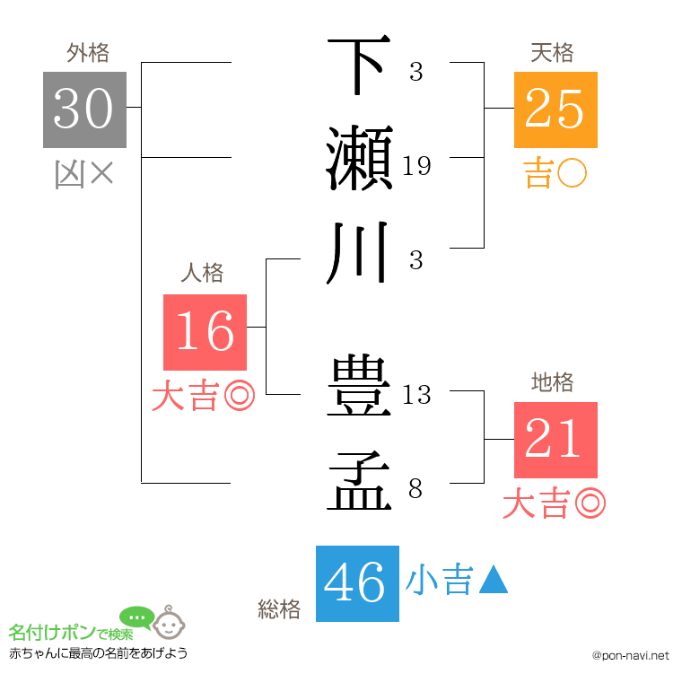 下瀬川 豊孟さんの姓名判断結果