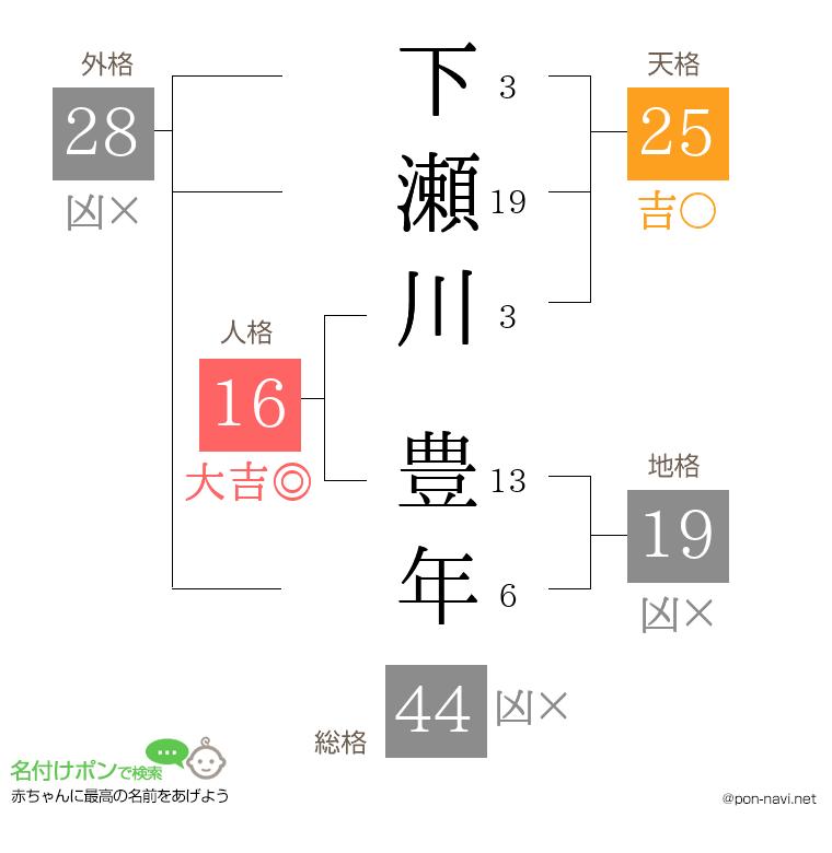 下瀬川 豊年さんの姓名判断結果