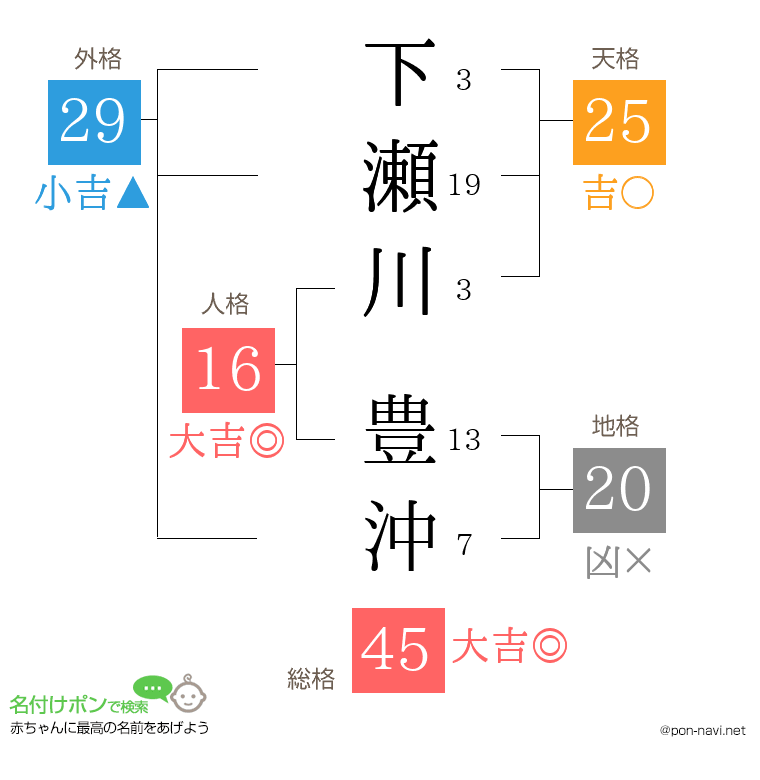 下瀬川 豊沖さんの姓名判断結果