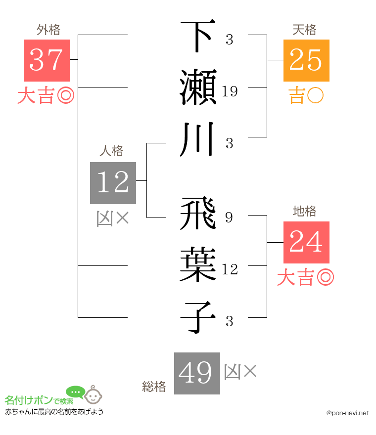 下瀬川 飛葉子さんの姓名判断結果