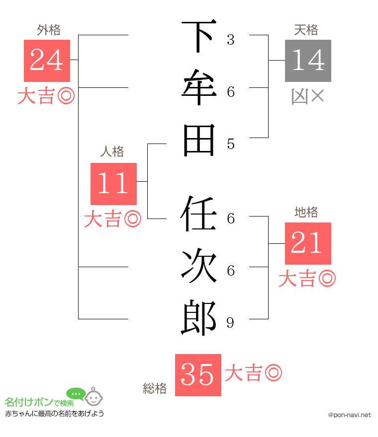 下牟田 任次郎さんの姓名判断結果