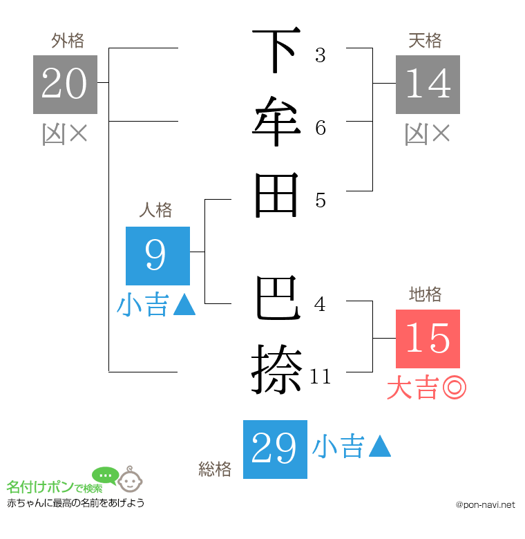 下牟田 巴捺さんの姓名判断結果