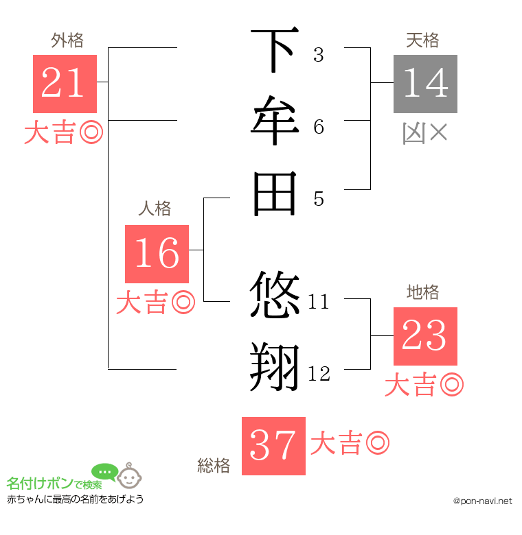 下牟田 悠翔さんの姓名判断結果