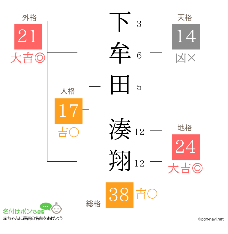 下牟田 湊翔さんの姓名判断結果
