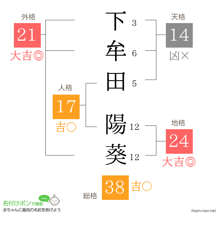 下牟田 陽葵さんの姓名判断結果